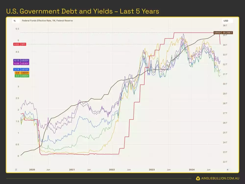 US Government Debt and Yields Last 5 Years